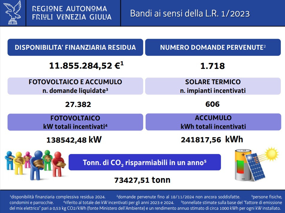 Bando Fotovoltaico Friuli per privati 2025 : ancora 12 milioni !